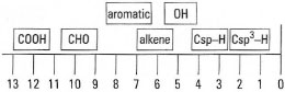 Approximate chemical shift positions in the 1H-NMR spectrum.