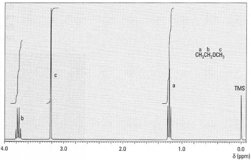 1H-NMR spectrum of methoxyethane.