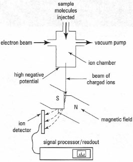 Components of an electron-impact