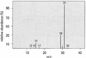 Mass spectrum for methanol; m/z =