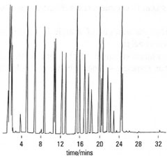 A multicomponent chromatogram. Separation of many compounds, some well resolved, e.g. peaks at 12-13 mins, and others that are not, e.g. peaks at 24-25 mins