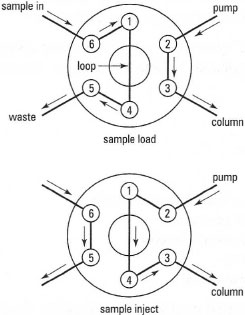 Schematic diagram of a rotary valve.