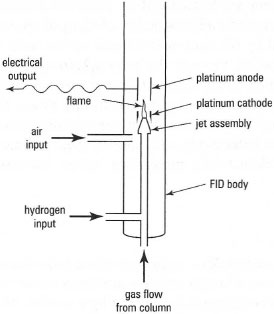 Components of a flame ionization detector (FID)