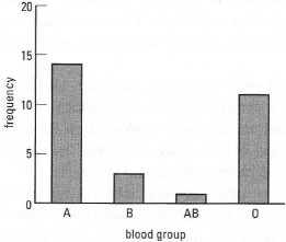 Bar chart: showing the number of students belonging to each ABO blood group (n = 29).