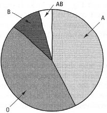 Pie chart: relative abundance of ABO