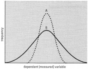 Two distributions with different dispersions but the same location. The data set labelled A covers a relatively narrow range of values of the dependent (measured) variable while that labelled B covers a wider range.