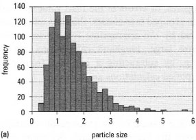 (a) An approximately log-transformed distribution: particle size of droplets in flame spectroscopy. (b) The results in (a) plotted against the logarithm of particle size.