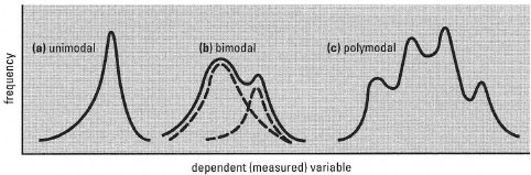 Frequency distributions with different numbers of peaks. A unimodal distribution (a) may be symmetrical or asymmetrical. The dashed lines in (b) indicate how a bimodal distribution could arise from a combination of two underlying unimodal distributions. Note here how the term 'bimodal' is applied to any distribution with two major peaks - their frequencies do not have to be exactly the same.