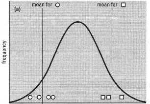Two explanations for the difference between two means. In case (a) the two samples happen by chance to have come from opposite ends of the same frequency distribution, i.e. there is no true difference between the samples. In case (b) the two samples come from different frequency distributions, i.e. there is a true difference between the samples. In both cases, the means of the two samples are the same 