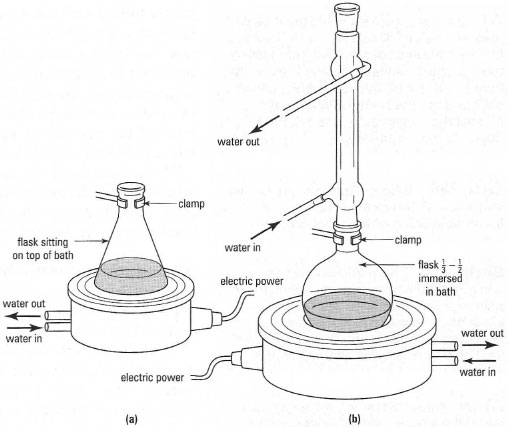 (a) Heating a conical flask on a water bath; (b) heating a reflux set-up on a water bath.