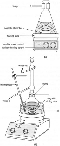 (a) A stirrer hot plate. (b) Using a stirrer hot plate with an oil bath to heat a round-bottom flask.