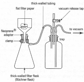 What equipment do i need for vacuum filtration?