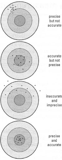 'Target' diagrams illustrating precision