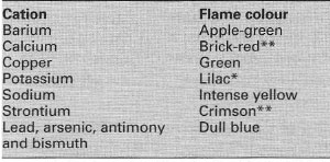 Flame tests for cations