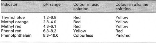 Colour changes and pH range of selected indicators