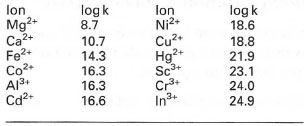 Stability constants of selected metal-EDTAcomplexes (expressed as log K)*