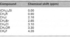 Chemical shifts of methyl protons