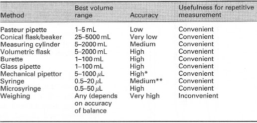 Criteria for choosing a method for measuring out a liquid