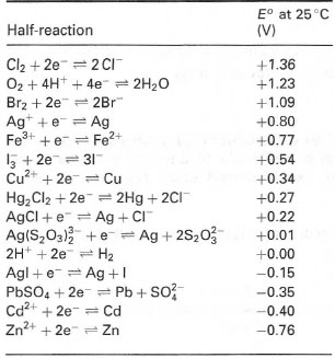 Standard electrode potentials* (E0) for selected half-reactions