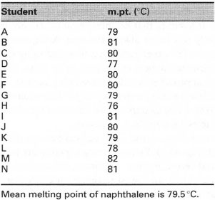Melting points for naphthalene