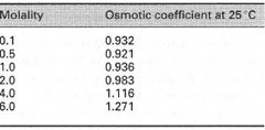 Osmotic coefficients of NaCI solutions as a function of molality, Data from Robinson and Stokes (1970)