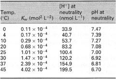 Effects of temperature on the ion product of water (Kw), H+ ion concentration and pH at neutrality.