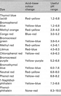 Properties of some pH indicator dyes