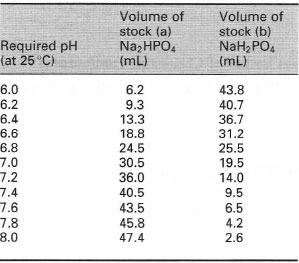 Preparation of sodium phosphate buffer solutions for use at 25°C. Prepare separate stock solutions of (a) disodium hydrogen phosphate and (b) sodium dihydrogen phosphate, both at 0.2 mol L−1. Buffer solutions (at 0.1 mol L−1) are then prepared at the required pH by mixing together the volume of each stock solution shown in the table, and then diluting to a final volume of 100mL using distilled or deionized water