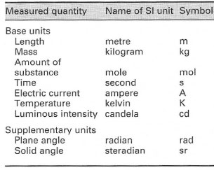 The base and supplementary SI units