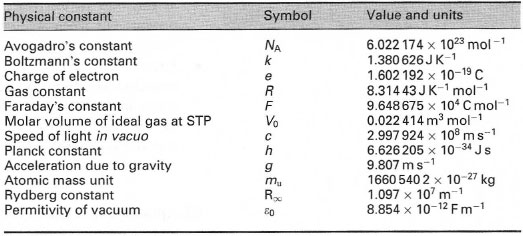Some physical constants in SI terms