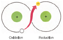 A redox pair. The molecule at left is oxidized by the loss of an electron. The molecule at right is reduced by gaining an electron.