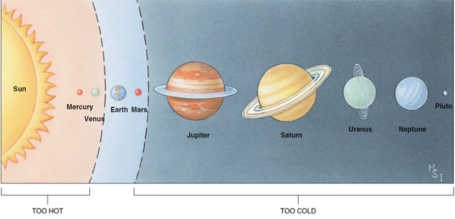 Solar system showing narrow range of conditions suitable for life.