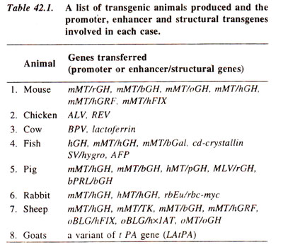 Transgenic animals | Genetic Engineering and Biotechnology Gene Transfer  Methods and Transgenic Organisms