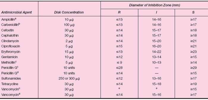 Disk Diffusion Zone Diameter Chart
