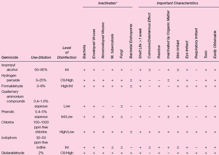 Some Common Disinfectants with Their Use-Dilutions and Properties