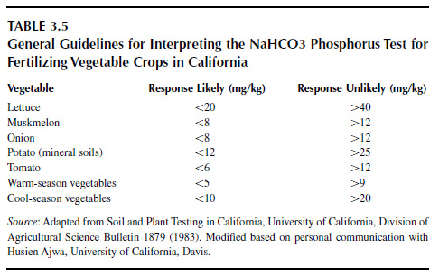 General Guidelines for Interpreting the NaHCO3 Phosphorus Test for Fertilizing Vegetable Crops in California