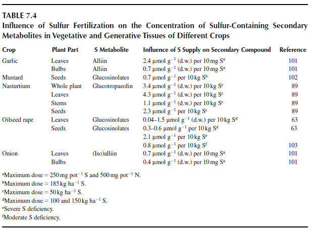 Influence of Sulfur Fertilization on the Concentration of Sulfur-Containing Secondary Metabolites in Vegetative and Generative Tissues of Different Crops