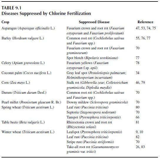 Diseases Suppressed by Chlorine Fertilization
