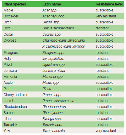 Table 15.1 Levels of resistance to Honey fungus in garden shrubs and trees