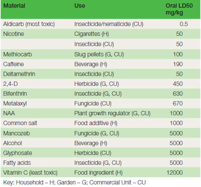 Table 16.2 A comparison of LD50s in households, private gardens, and commercial units