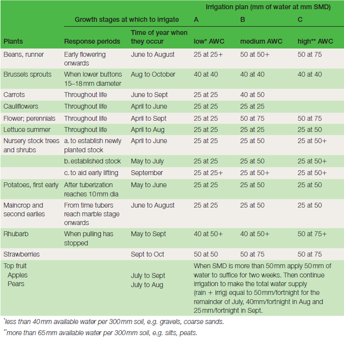 Table 19.3 Irrigation guide