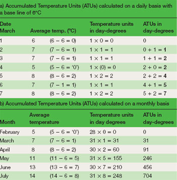 Examples of Accumulated Temperature Units 