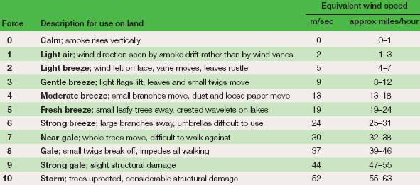 The Beaufort Scale