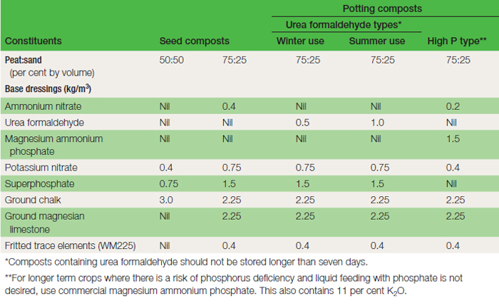 Table 22.2 GCRI composts